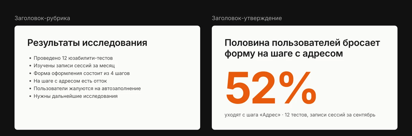 Два слайда рядом. Слева заголовок «Результаты исследования» и шесть буллетов о тестах, записях сессий и оттоке. Справа заголовок «Половина пользователей бросает форму на шаге с адресом», огромная оранжевая цифра 52% и строка-источник под ней.
