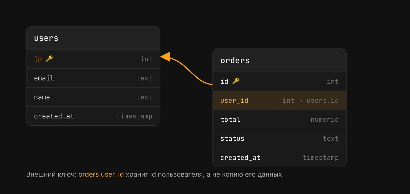 Две таблицы базы данных. users: id, email, name, created_at. orders: id, user_id, total, status, created_at. Колонка orders.user_id подсвечена, от неё оранжевая стрелка ведёт к users.id.