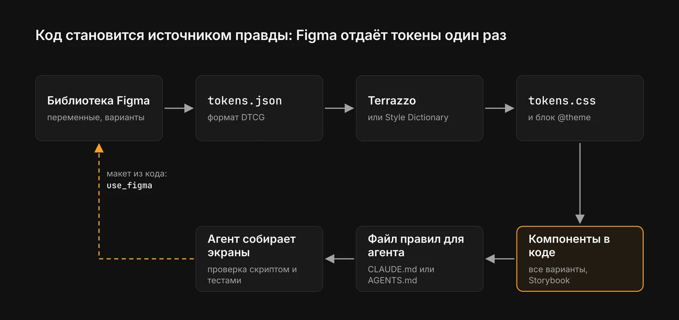 Схема в два ряда. Верхний слева направо: библиотека Figma с переменными и вариантами, tokens.json в формате DTCG, Terrazzo или Style Dictionary, tokens.css и блок @theme. Стрелка вниз к компонентам в коде со всеми вариантами и Storybook, этот блок выделен оранжевым. Нижний ряд справа налево: файл правил для агента, CLAUDE.md или AGENTS.md, и агент, который собирает экраны с проверкой скриптом и тестами. Пунктирная стрелка от агента обратно к библиотеке Figma подписана «макет из кода: use_figma».