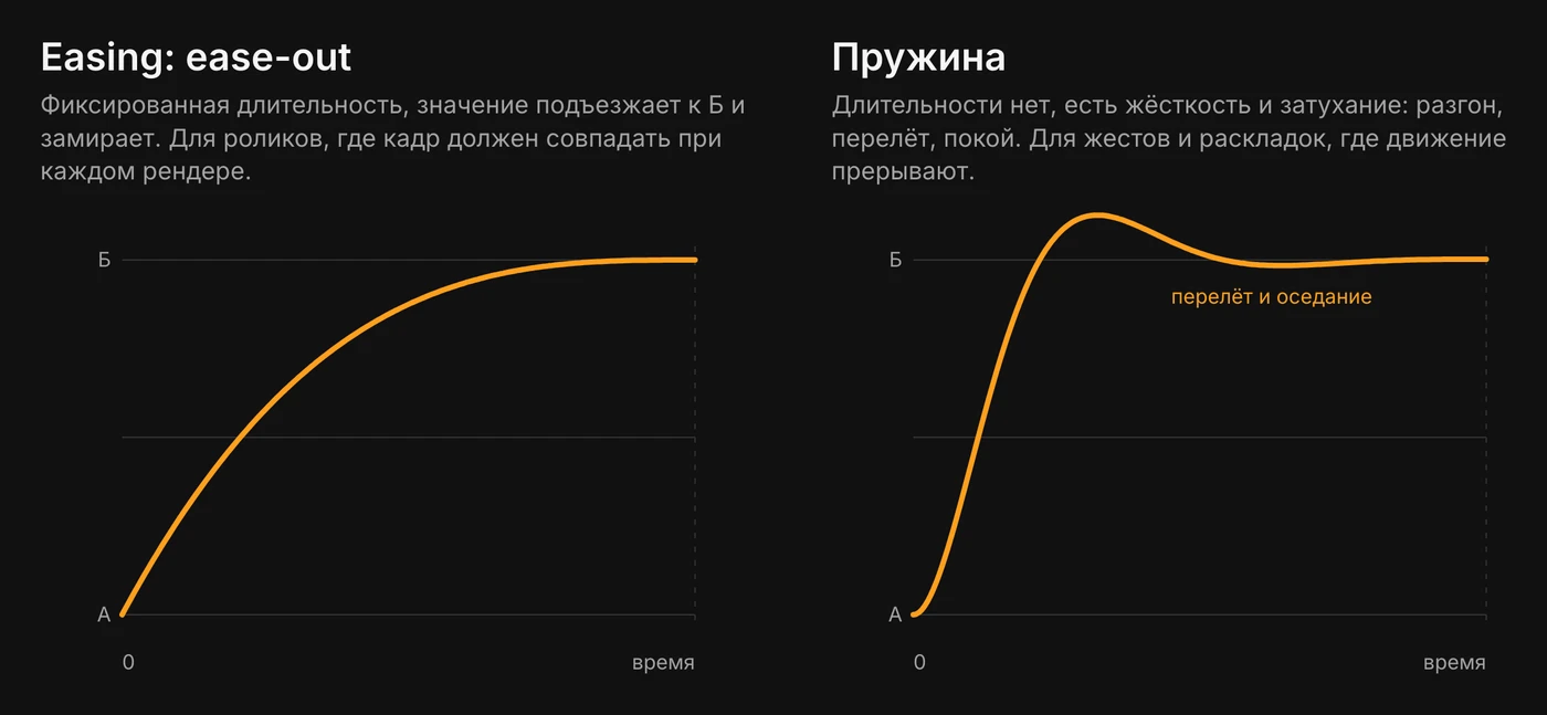 Два графика положения от времени. Слева кривая ease-out: быстро стартует, плавно подъезжает к цели Б и замирает. Справа пружина: резко разгоняется, перелетает Б, возвращается и оседает на месте.