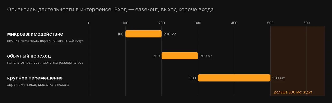 Шкала от 0 до 600 миллисекунд с тремя оранжевыми отрезками: микровзаимодействие 100–200 мс, обычный переход 200–300 мс, крупное перемещение 300–500 мс. Зона после 500 мс затемнена с подписью «дольше 500 мс: ждут».