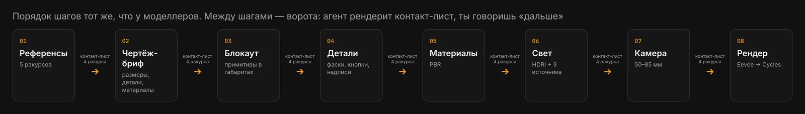 Восемь карточек в ряд: референсы, чертёж-бриф, блокаут, детали, материалы, свет, камера, рендер. Между каждой парой подпись «контакт-лист, 4 ракурса» и оранжевая стрелка.