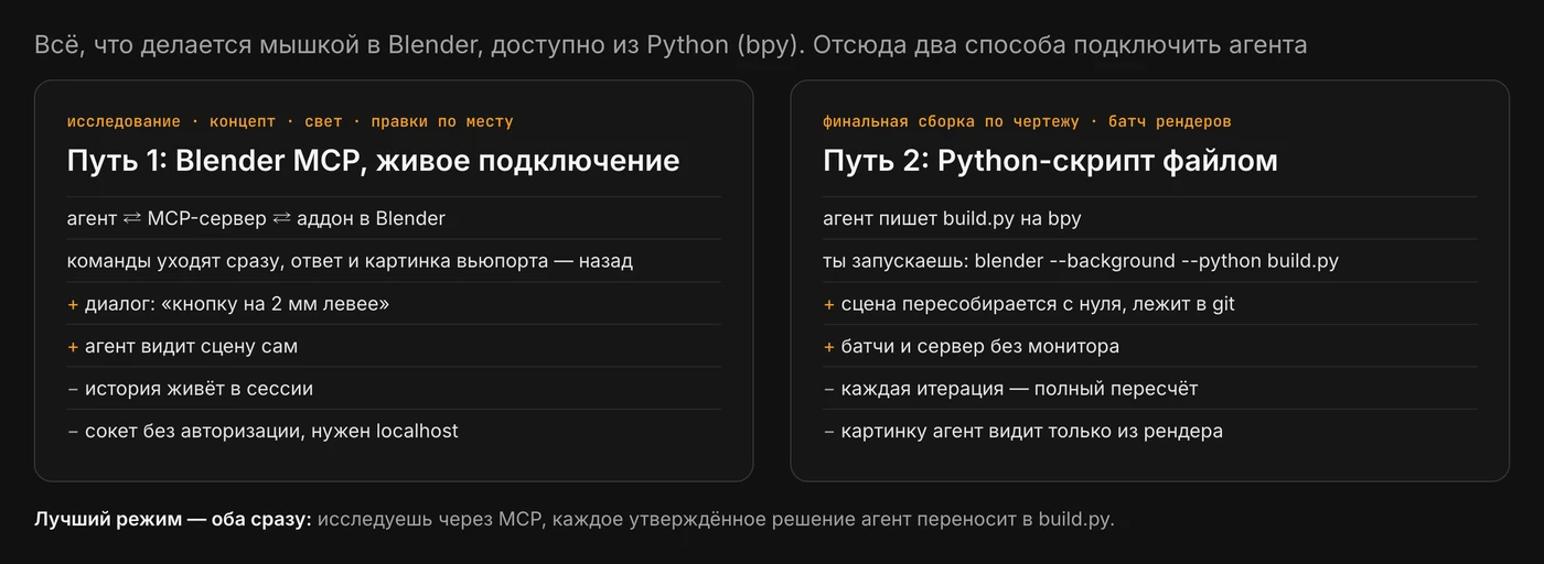 Две карточки рядом. Слева «Путь 1: Blender MCP, живое подключение»: агент, MCP-сервер и аддон обмениваются командами, плюсы — диалог и агент видит сцену, минусы — история живёт в сессии и сокет без авторизации. Справа «Путь 2: Python-скрипт файлом»: агент пишет build.py, ты запускаешь blender --background, плюсы — воспроизводимость и батчи, минусы — полный пересчёт и агент видит только рендер.